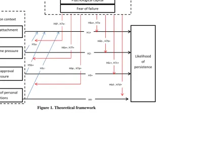 Figure 1. Theoretical framework 