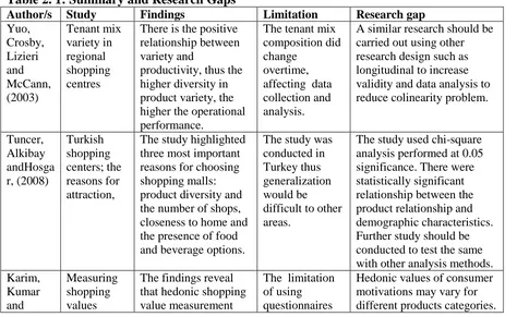 Table 2. 1: Summary and Research Gaps Author/s Yuo, 