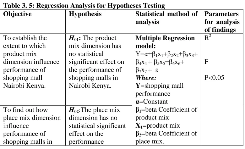 Table 3. 5: Regression Analysis for Hypotheses Testing Objective Hypothesis Statistical method of 