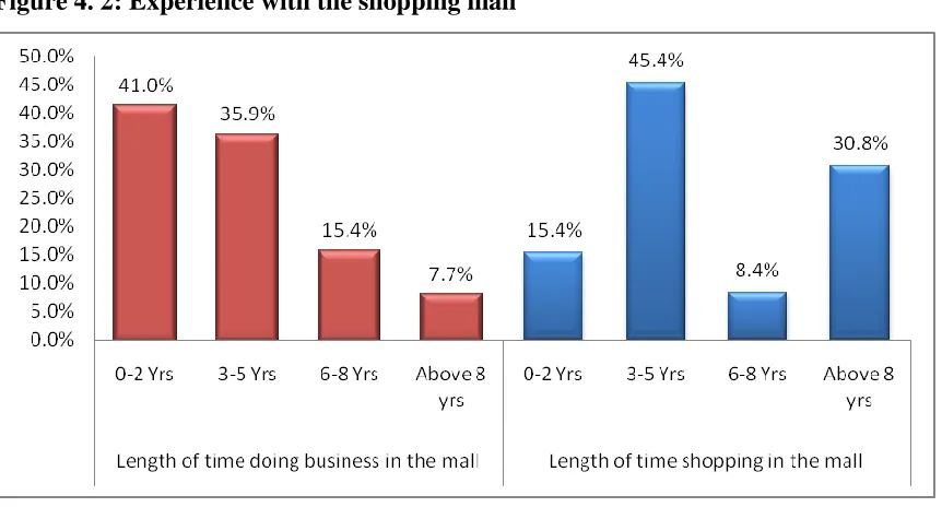 Figure 4. 2: Experience with the shopping mall 