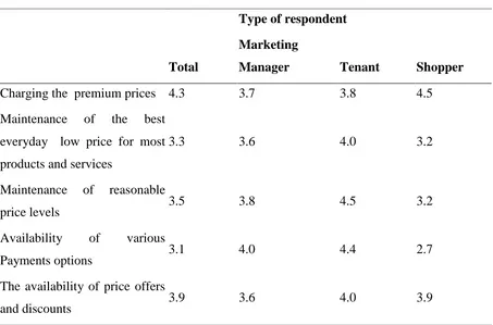 Table 4. 5: Price Mix Dimension 