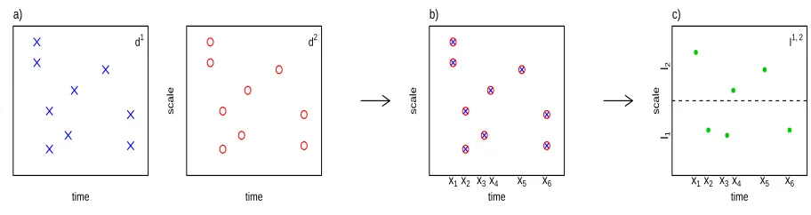 Figure 2: Construction of bivariate CNLT transform for time series observed on the same