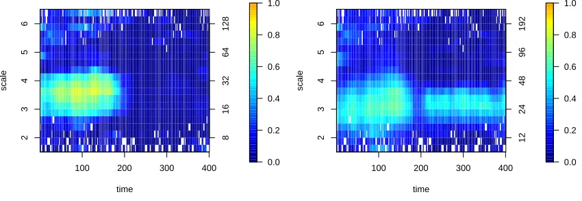 Figure 4: Coherence estimation for data observed on the same irregular sampling grid: using