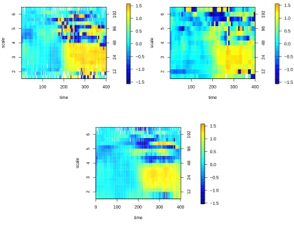 Figure 5: Phase estimation using the complex-valued lifting scheme: data observed on the