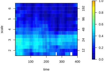 Figure 6: Coherence estimation for data observed on diﬀerent irregular sampling grids
