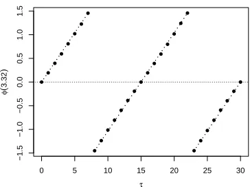 Figure 8: Estimated phase between f 1 and f 2 (Section 3.3.2) at scale log2(30/3) (equivalent