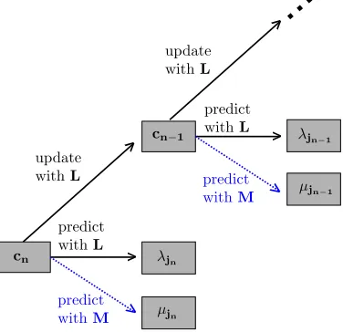 Figure 1: The complex-valued lifting scheme (C-LOCAAT). Solid lines correspond to the