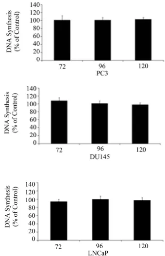 Figure 3. Cell viability following over expression of NDRG1 in PC-3, DU145 and LNCaP. Cell viability detected using the XTT method
