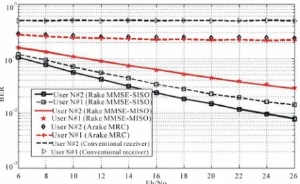 Figure 3. BER versus SNR for 4 symbols in case of CM1 environment with respectively waveforms orders (1, 2, 3, 4)