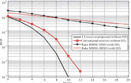 Figure 5. Performances in the presence and absence of the channel under CM1 environment