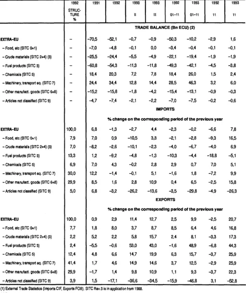 TABLE OD 1 - EUR-12 TRADE BALANCE AND TRADE FLOWS BY BROAD PRODUCT GROUPS (1) 