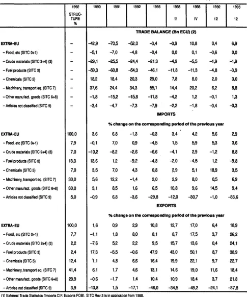 TABLE OD I - EUR-12 TRADE BALANCE AND TRADE FLOWS BY BROAD PRODUCT GROUPS (1) 