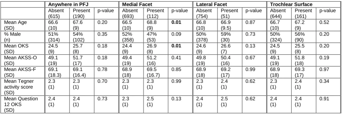 Table 1: Preoperative demographics and functional performance of knees with and without full-