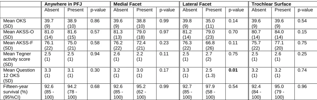 Table 2: Ten-year functional outcomes and fifteen-year implant survival of knees with and without full-