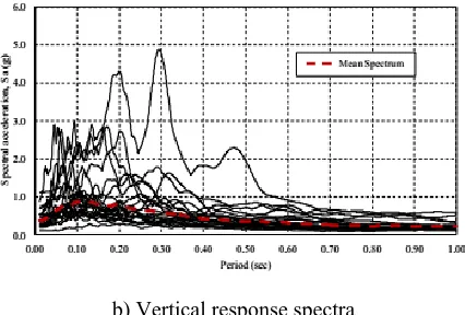 Figure 3.1. Horizontal and vertical Design acceleration response spectra 