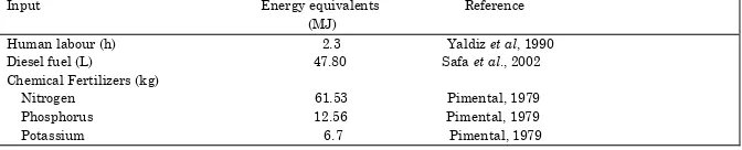 Table 1  Energy equivalents of different input and output used in field crop production 