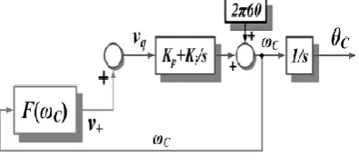 Fig. 7. First PLL output behavior when the islanding condition occurs. 