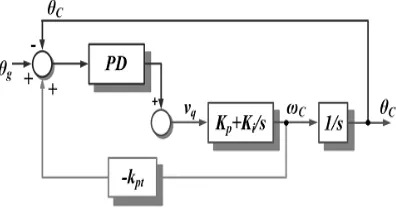 Fig. 16. Small-signal model of the modified PLL for islanding detection. 