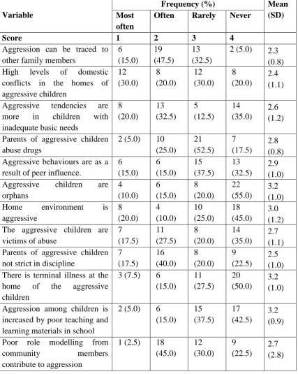 Table 4.4: teachers’ views and opinions on causes of aggressive behaviours 