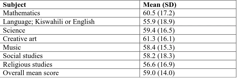 Table 4.6: Academic Performance of Aggressive Children 