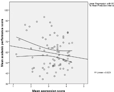 Figure 4.1 Relationships between Aggression and Academic Performance 