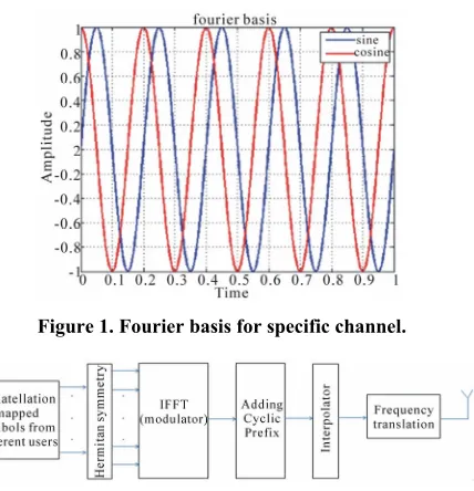Figure 1. Fourier basis for specific channel. 