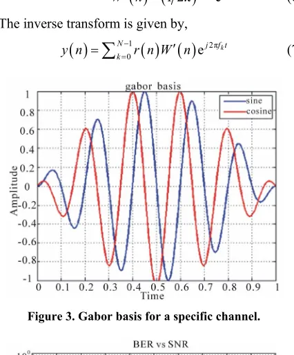 Figure 3. Gabor basis for a specific channel. 
