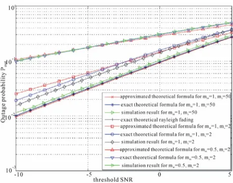 Figure 1. Outage probability versus the threshold SNR thDfor the non cooperative system