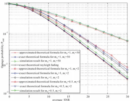 Figure 4. Outage probability versus the threshold SNR thDfor the cooperative system for m, 