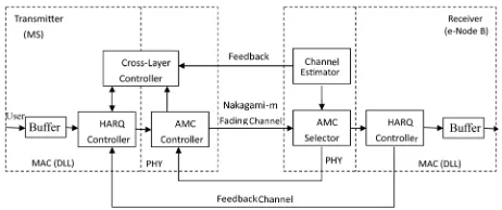Figure 1. Single link between a single-antenna transmitter (MS) and a single-antenna receiver (e-Node B)
