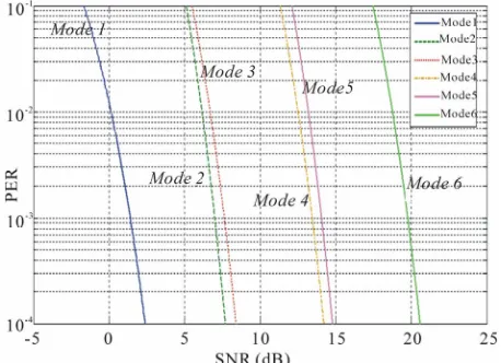 Figure 2. Different ACM modes for type II HARQ. 