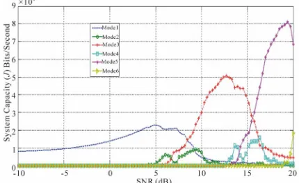 Figure 4. Average SNR against system capacity (Jtype II-minimum PER. ) HARQ  