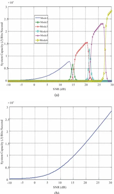 Figure 10. Average SNR against system capacity (J) K = 300-HARQ type III. 