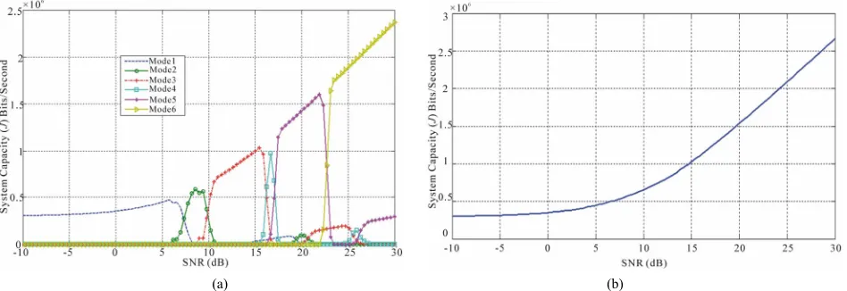 Figure 12. (a) Average SNR against system capacity (JPER based scheduling-HARQ type II