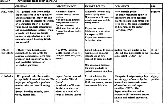Table 3.7 Agricultural trade policy in PECOs 