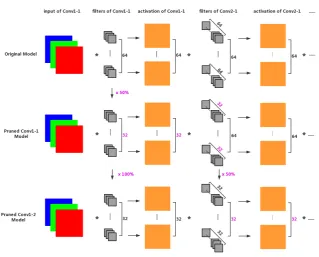 Fig. 1. Illustration of the framework of the iterative activation pruning approach onVGG-16 network