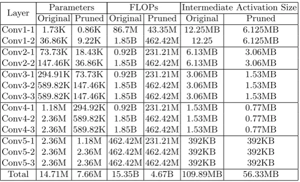 Table 1. The performance of our method to reduce Parameters and FLOPs (FLoating-point OPerations) on the VGG-16 model