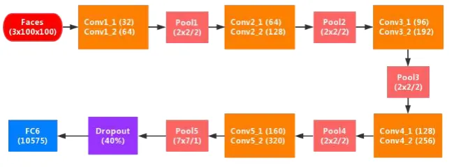 Table 3. The summarization of the performance of our compression method.