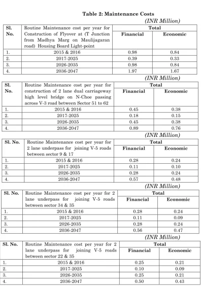 Table 2: Maintenance Costs 