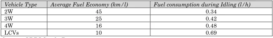 Table 3: Average Fuel Economy and Fuel Consumption  During Idling for Different Category of Vehicles 