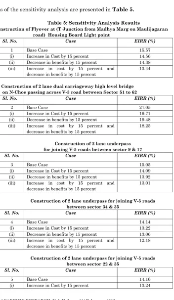 Table 5: Sensitivity Analysis Results 