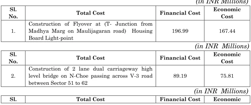Table 1: Capital Cost of Project at 2015 Prices 
