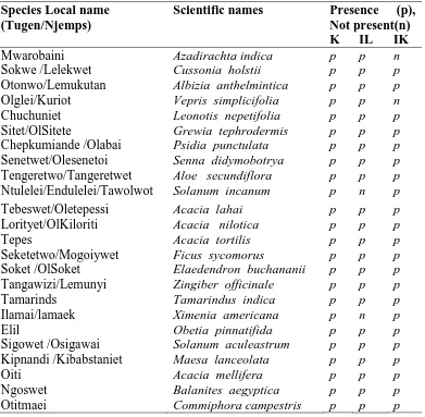 Table 4.3. Composition of Indigenous Medicinal Plants in Koipiriri (K), Ikumae (IK) and Ilchurai(IL) areas 