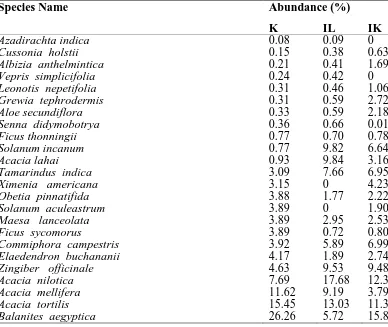 Table 4.4. Abundance of IMPs in the study areas (%) 