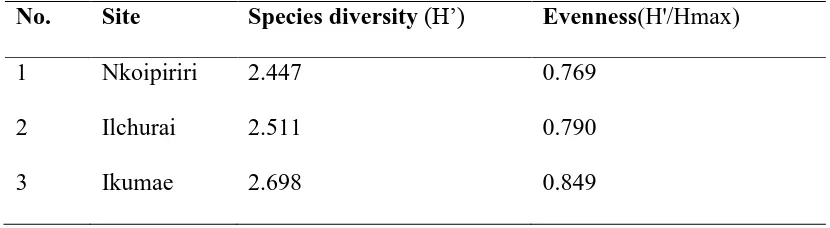 Table 4.5. Species diversity H' and Evenness (H'/Hmax) for Koipirir, Ilchurai and Ikumae (Using Shannon Weiner Index) 