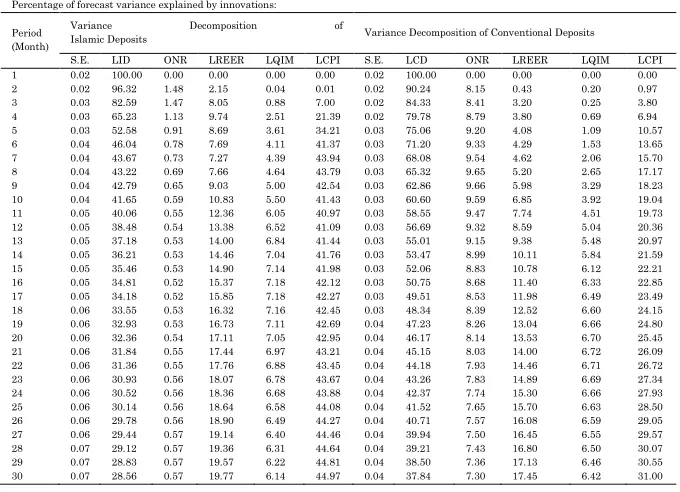 Table 3.3: Variance Decompositions of Deposits 