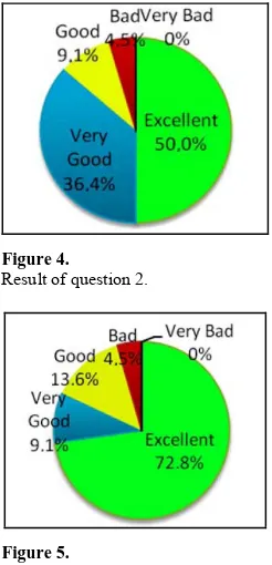 Figure 4. Result of question 2. 