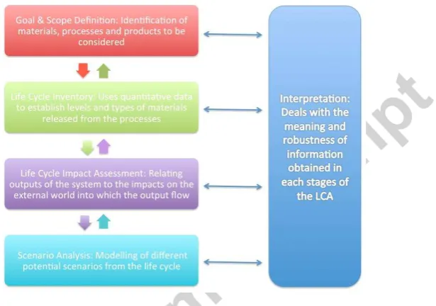 Figure 1: Adaptation of LCA standards according to ISO14040 