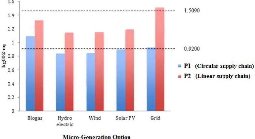 Figure 9: Carbon emissions of supply chains of insulation materials produced with renewable sources 