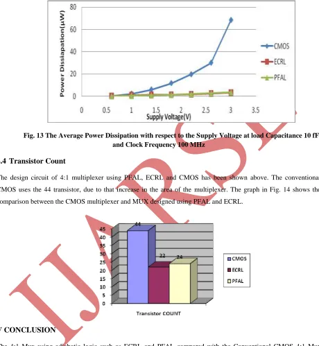 Fig. 13 The Average Power Dissipation with respect to the Supply Voltage at load Capacitance 10 fF and Clock Frequency 100 MHz 